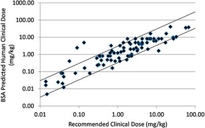 Predicting Approximate Clinically Effective Doses in Oncology Using Preclinical Efficacy and Body Surface Area Conversion: A Retrospective Analysis